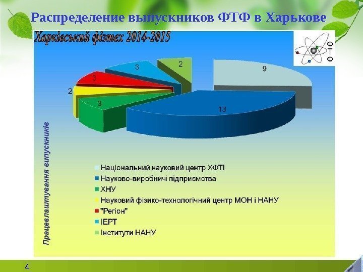 4 Распределение выпускников ФТФ в Харькове 01020304 