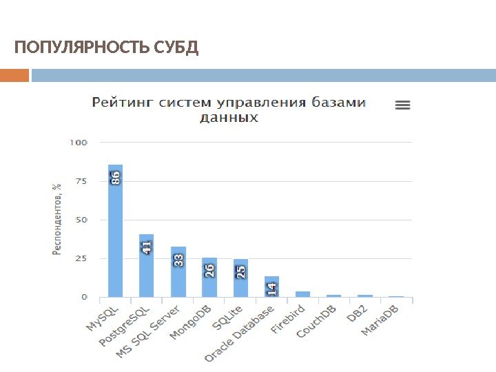 ПОПУЛЯРНОСТЬ СУБД 