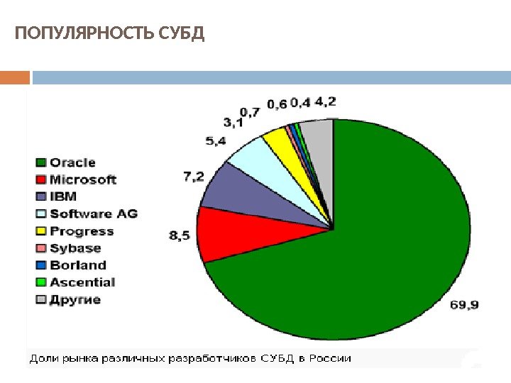 ПОПУЛЯРНОСТЬ СУБД 