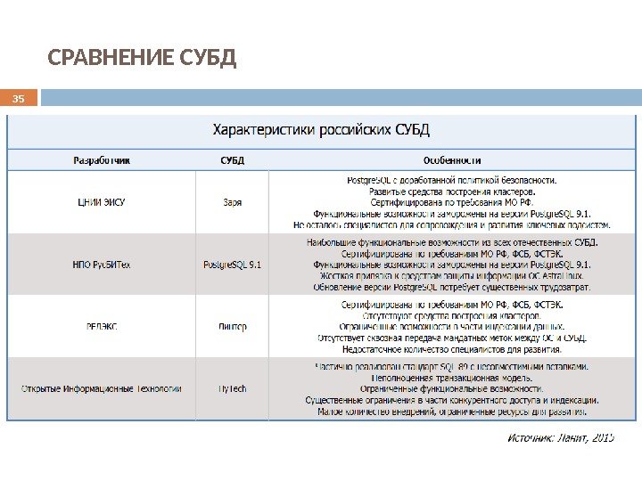 СРАВНЕНИЕ СУБД Аргументом в пользу Postgre. SQL является наличие российских разработчиков,  которые входят