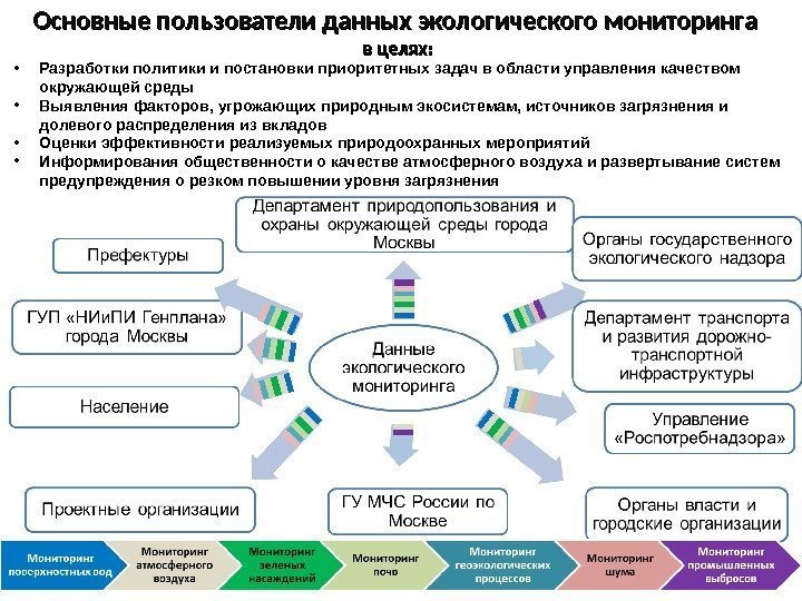 Основные пользователи данных экологического мониторинга в целях:  • Разработки политики и постановки приоритетных