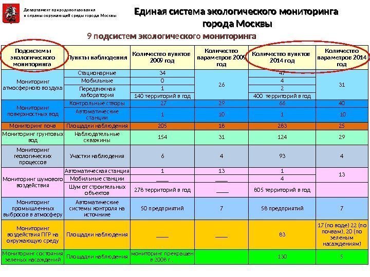 Единая система экологического мониторинга города Москвы Подсистемы экологического мониторинга Пункты наблюдения Количество пунктов 2009