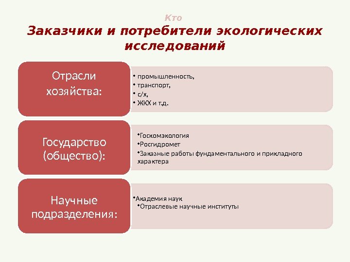 Кто  Заказчики и потребители экологических исследований • промышленность,  • транспорт,  •