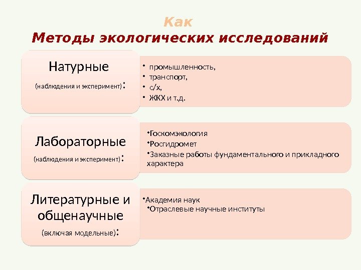 Как Методы экологических исследований • промышленность,  • транспорт,  • с/х,  •