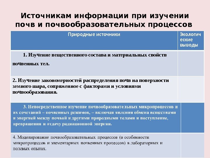 Источникам информации при изучении почвообразовательных процессов Природные источники Экологич еские выводы 1. Изучение вещественного