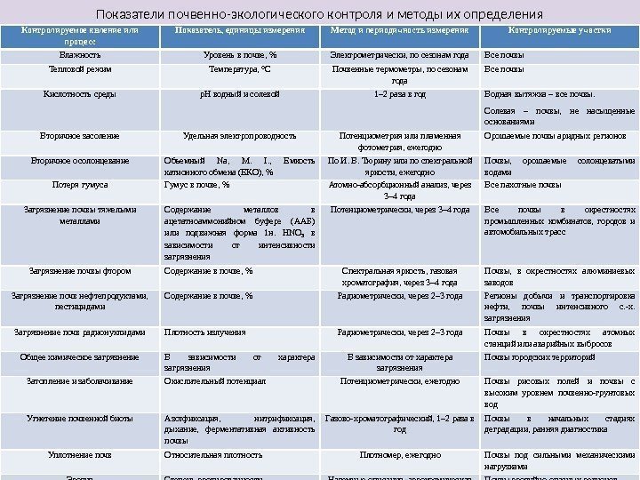 Показатели почвенно-экологического контроля и методы их определения Контролируемое явление или процесс Показатель, единицы измерения