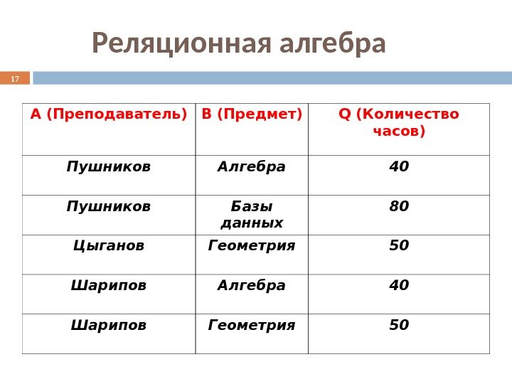 A (Преподаватель) B (Предмет) Q (Количество часов) Пушников Алгебра 40 Пушников Базы данных 80