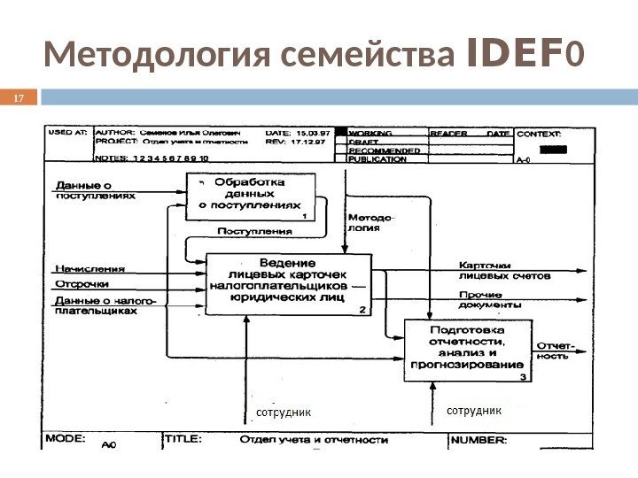 Методология семейства IDEF 0 17 