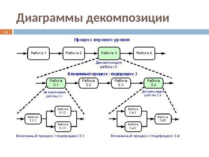 Диаграммы декомпозиции 24 