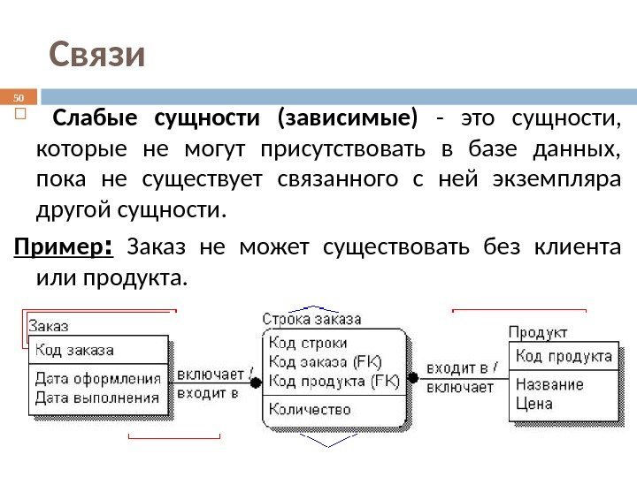 Связи  Слабые сущности (зависимые)  - это сущности,  которые не могут присутствовать