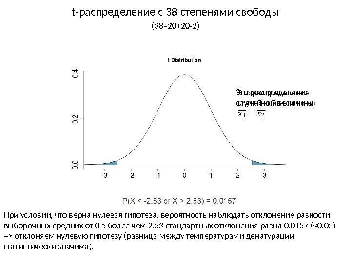 t-распределение c 38 степенями свободы (38=20+20 -2) При условии, что верна нулевая гипотеза, вероятность