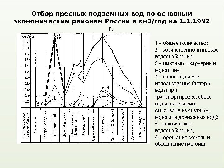 Отбор пресных подземных вод по основным экономическим районам России в км 3/год на 1.