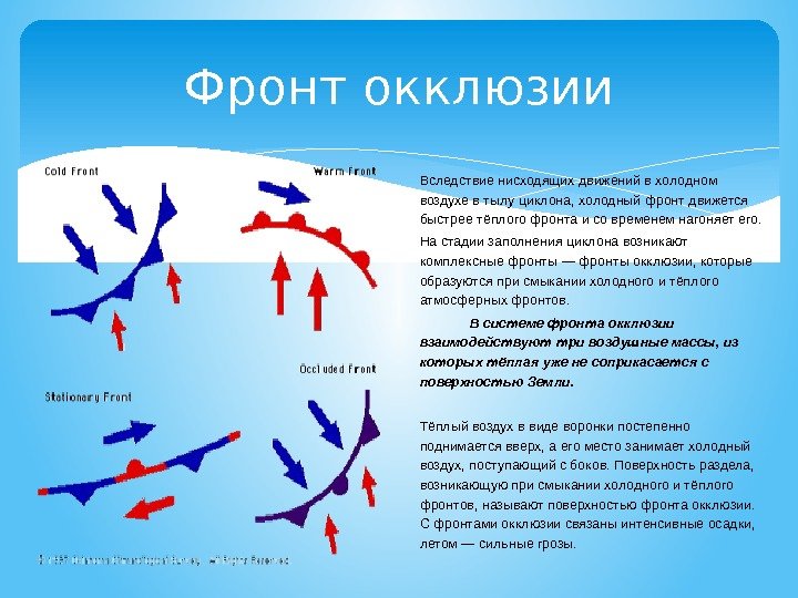 Фронт окклюзии Вследствие нисходящих движений в холодном воздухе в тылу циклона, холодный фронт движется