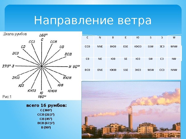 Направление ветра С N В Е Ю S 3 W ССВ NNE ВЮВ ESE