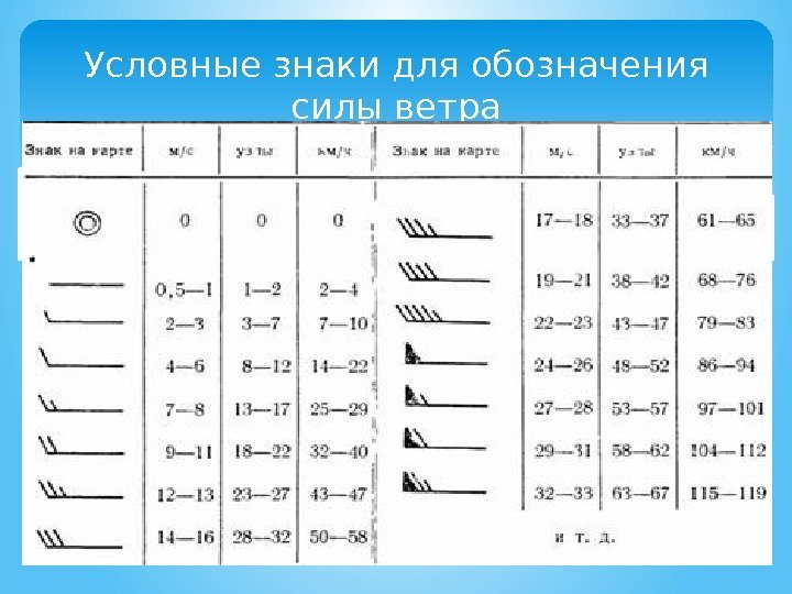 Условные знаки для обозначения силы ветра  