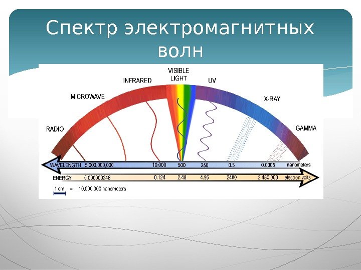 Спектр электромагнитных волн  