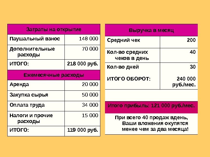   Затраты на открытие Паушальный взнос 148 000 Дополнительные расходы 70 000 ИТОГО: