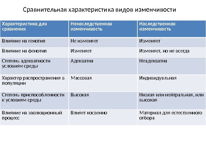 Сравнительная характеристика видов изменчивости Характеристика для сравнения Ненаследственная изменчивость Наследственная изменчивость Влияние на генотип