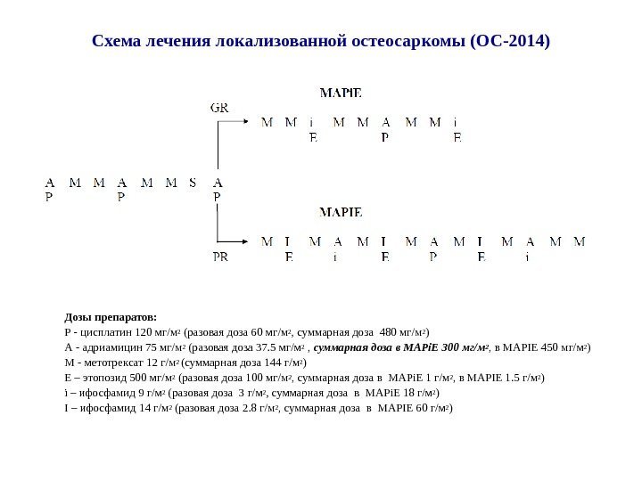 Схема лечения локализованной остеосаркомы (ОС-201 4 ) Дозы препаратов: Р - цисплатин 120 мг