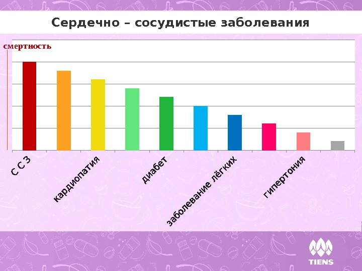 Сердечно – сосудистые заболевания смертность 