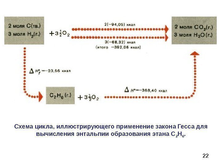 22 Схема цикла, иллюстрирующего применение закона Гесса для вычисления энтальпии образования этана С 2