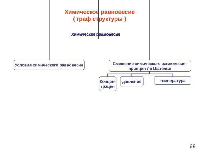 69 Химическое равновесие ( граф структуры ) Смещение химического равновесия; принцип Ле Шателье. Условия