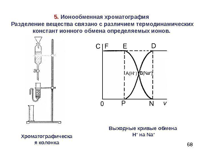 685.  Ионообменная хроматография  Разделение вещества связано с различием термодинамических констант ионного обмена