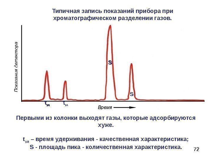 72 Типичная запись показаний прибора при хроматографическом разделении газов. Первыми из колонки выходят газы,