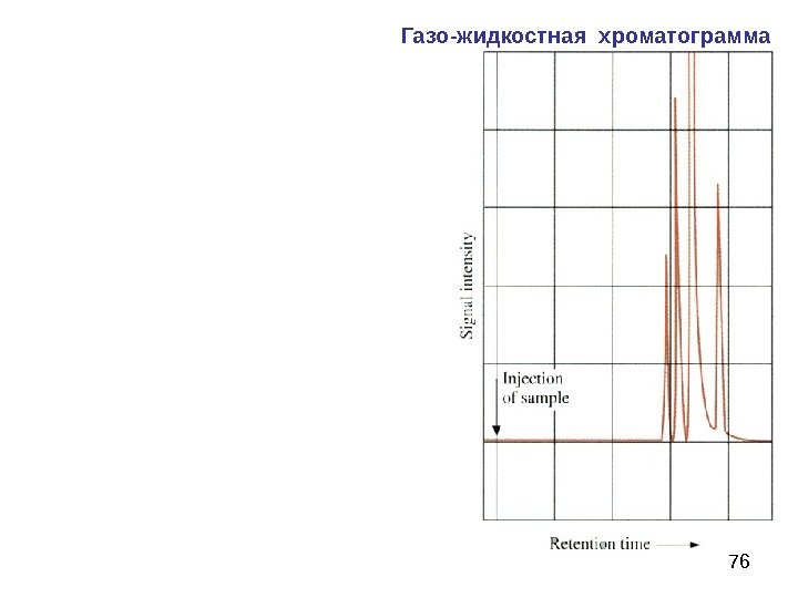 76 Газо-жидкостная хроматограмма 