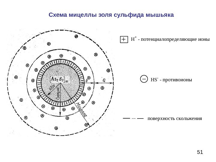 51 Схема мицеллы золя сульфида мышьяка. H+ - потенциалопределяющие ионы H S - 