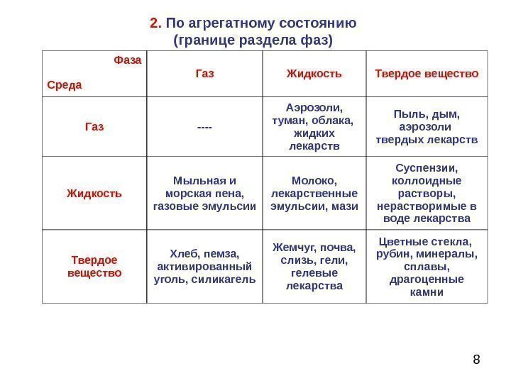 8 Фаза Среда Газ Жидкость Твердое вещество Газ ---- Аэрозоли,  туман, облака, 