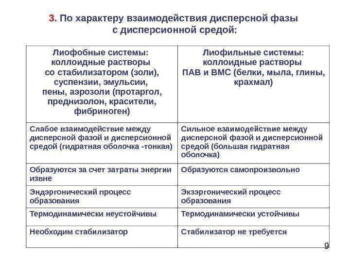 93.  По характеру взаимодействия дисперсной фазы с дисперсионной средой: Лиофобные системы:  коллоидные