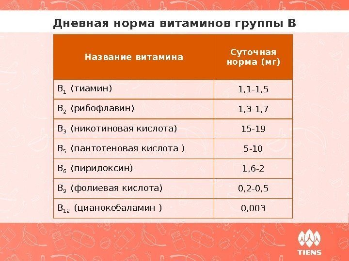 Дневная норма витаминов группы В Название витамина Суточная норма (мг) B 1  (тиамин)