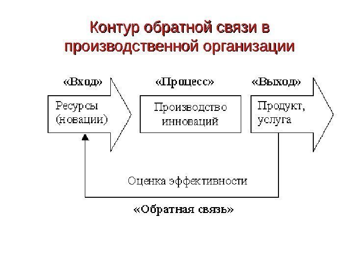 Контур обратной связи в производственной организации 