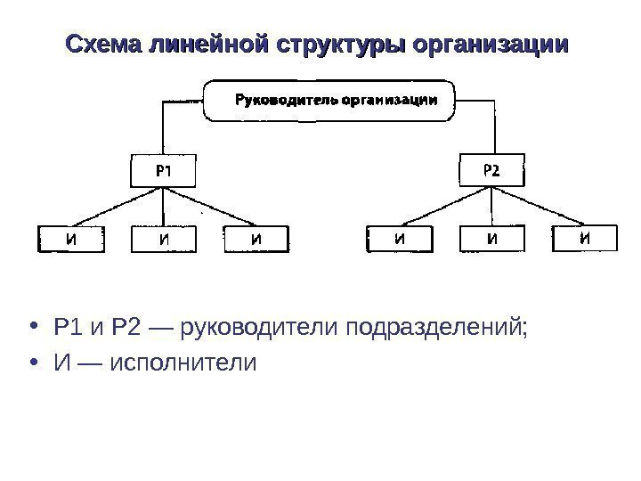   Схема линейной структуры организации • Р 1 и Р 2 — руководители