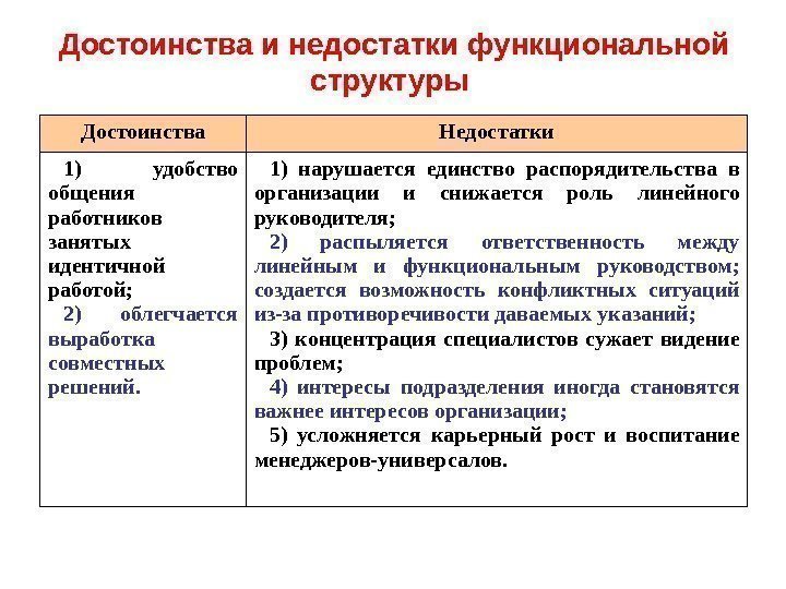   Достоинства и недостатки функциональной структуры Достоинства Недостатки 1) удобство общения работников занятых