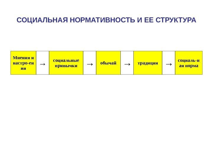  СОЦИАЛЬНАЯ НОРМАТИВНОСТЬ И ЕЕ СТРУКТУРА  Мнения и настро-ен ия → социальные привычки