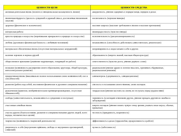   ЦЕННОСТИ-ЦЕЛИ ЦЕННОСТИ-СРЕДСТВА активная деятельная жизнь (полнота и эмоциональная насыщенность жизни) аккуратность, умение