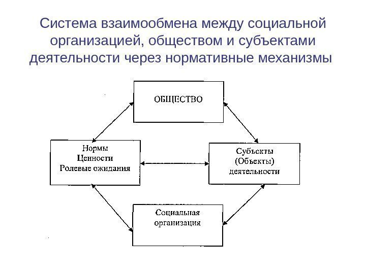   Система взаимообмена между социальной организацией, обществом и субъектами деятельности через нормативные механизмы