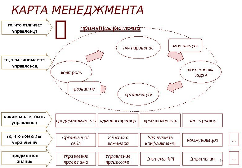 Схема 7с менеджмент