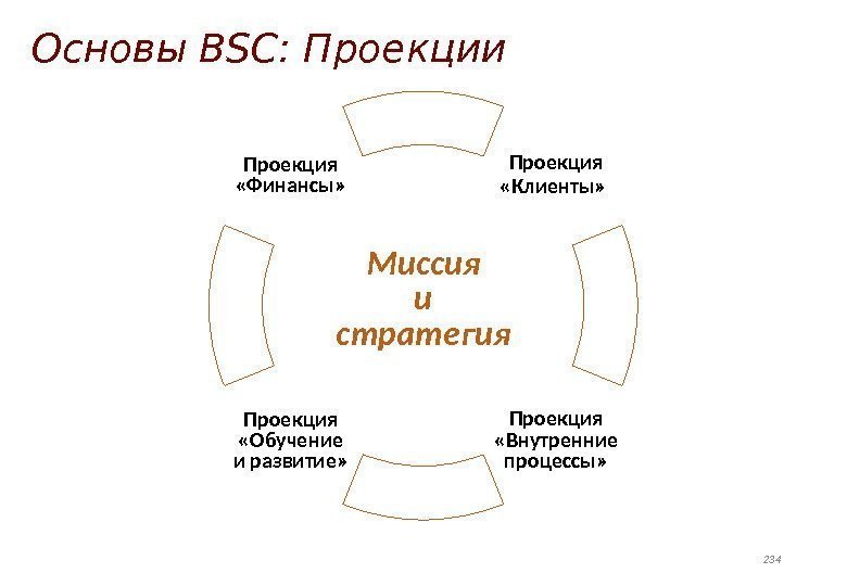 Основы BSC: Проекции Проекция «Клиенты»  Проекция «Обучение и развитие» Проекция «Финансы» Проекция «Внутренние