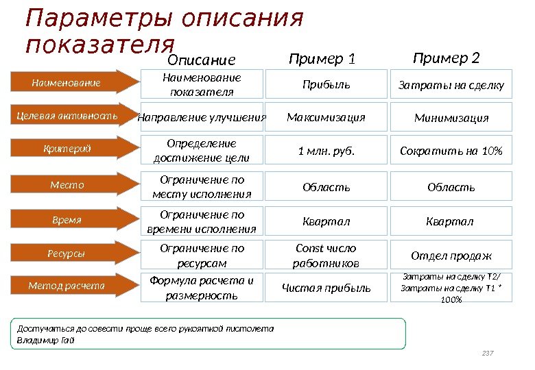 Параметры целей. Показатели достижения целей примеры. Показатели достижения цели организации. Определить показатели достижения данных целей.. Индикаторы достижения целей.