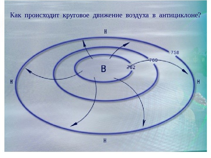 АНТИЦИКЛОНЫКак происходит круговое движение воздуха в антициклоне?  