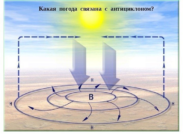 АНТИЦИКЛОНЫКакая погода связана с антициклоном? 