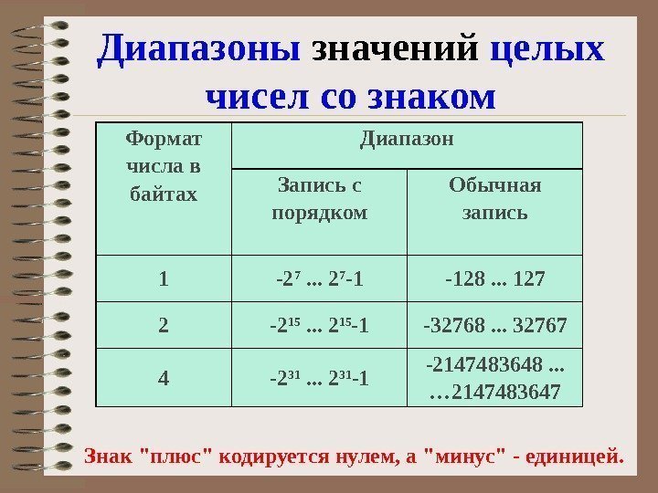 Определить диапазон числа. Диапазоны значений целых чисел со знаком. Укажите диапазон значений целых чисел без знака.. Знак диапазона. Знак диапазона в математике.