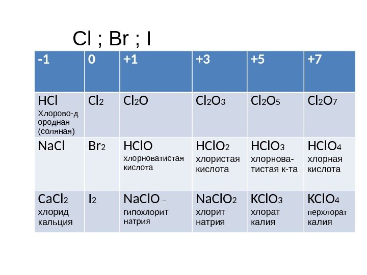 -1 0 +1 +3 +5 +7 HCl Хлорово-д ородная (соляная) Cl 2 O 3