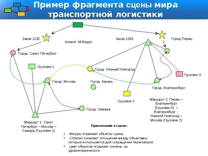 Пример фрагмента сцены мира транспортной логистики Город Москва Город Самара. Город Санкт Петербург Город