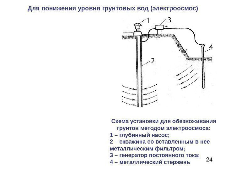 24 Для понижения уровня грунтовых вод (электроосмос) Схема установки для обезвоживания грунтов методом электроосмоса: