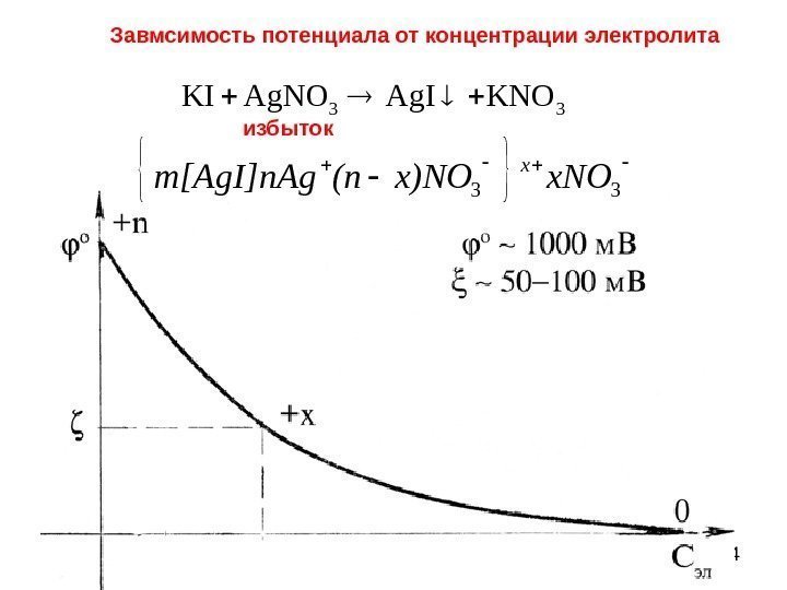 4 Завмсимость потенциала от концентрации электролита 33 KNOAg. IAg. NOKI избыток  33 NOx)NOxn(Agn[Ag.