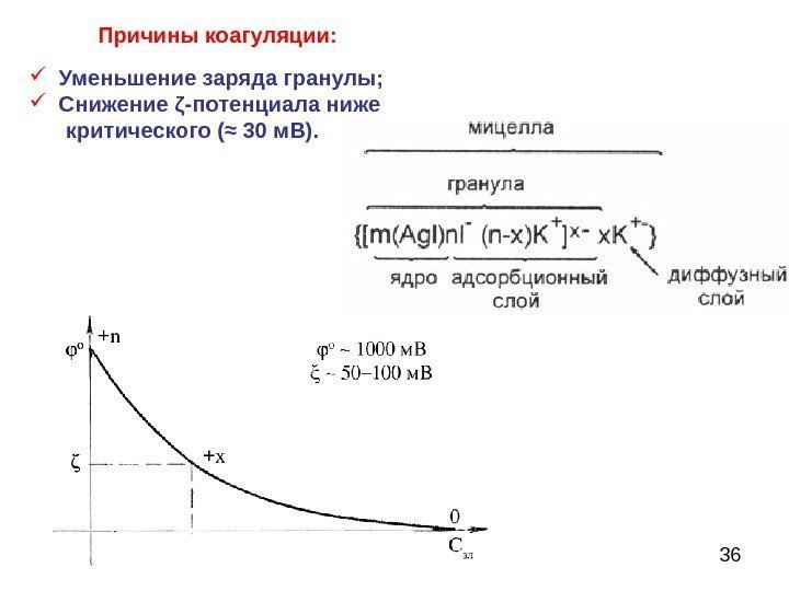 36 Уменьшение заряда гранулы;  Снижение ζ -потенциала ниже   критического (≈ 30